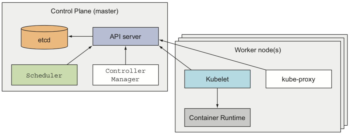 Kubernetes 组件架构图