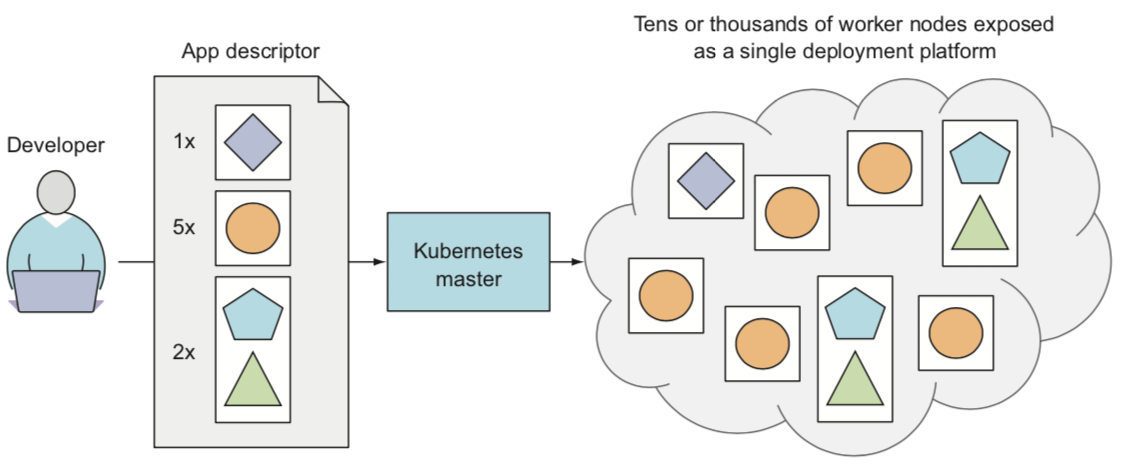 Kubernetes 系统图