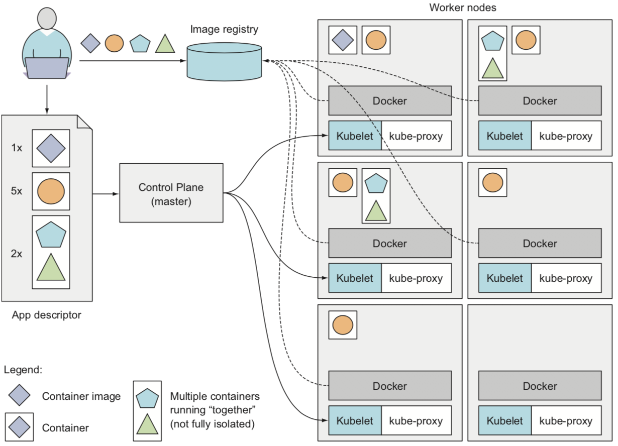 Kubernetes 运行应用